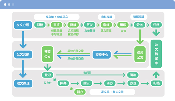 政务公牍治理系统