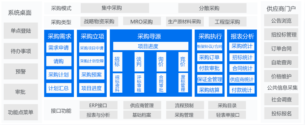 SRM采购治理系统