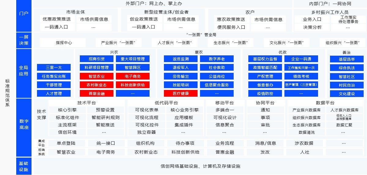 数字墟落系统