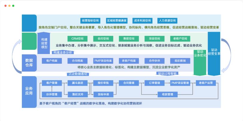 项目治理系统