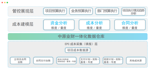 成本治理信息系统