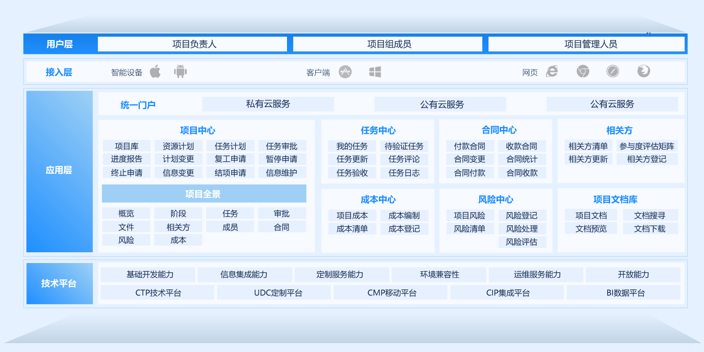 项目治理系统