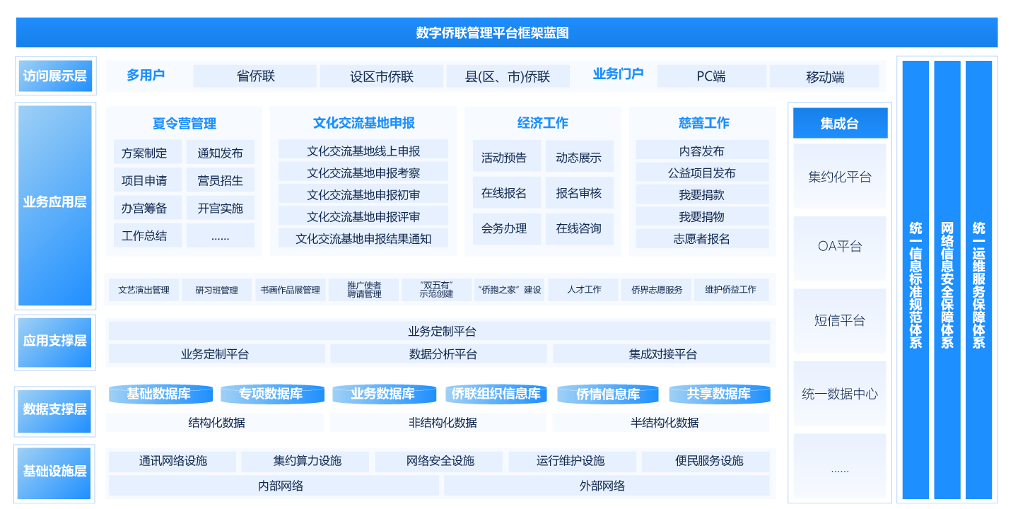 数字侨联治理平台解决方案