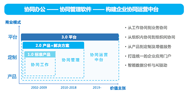 尊龙凯时互联 向奇汉 数字化转型 尊龙凯时最新官网首页运营中台