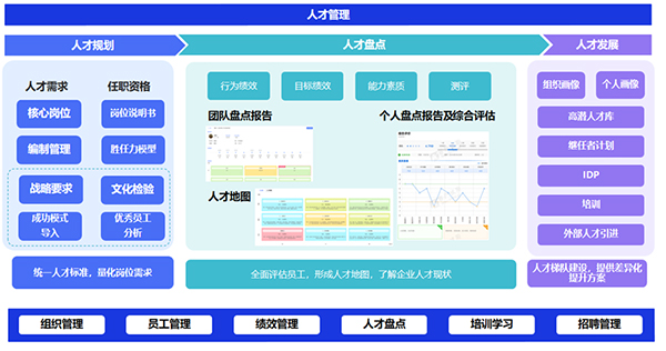 HCM，人事治理