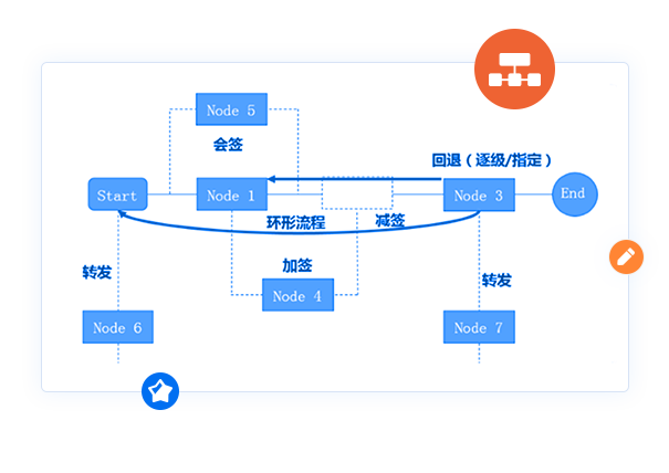 流程操作