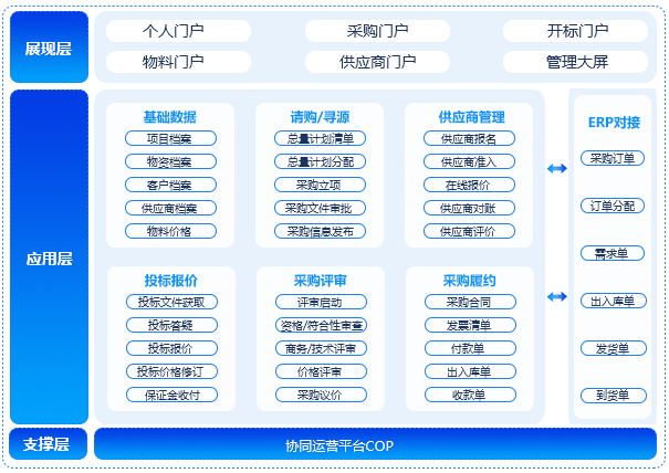 采购治理